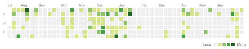 GitHub Contributions Chart